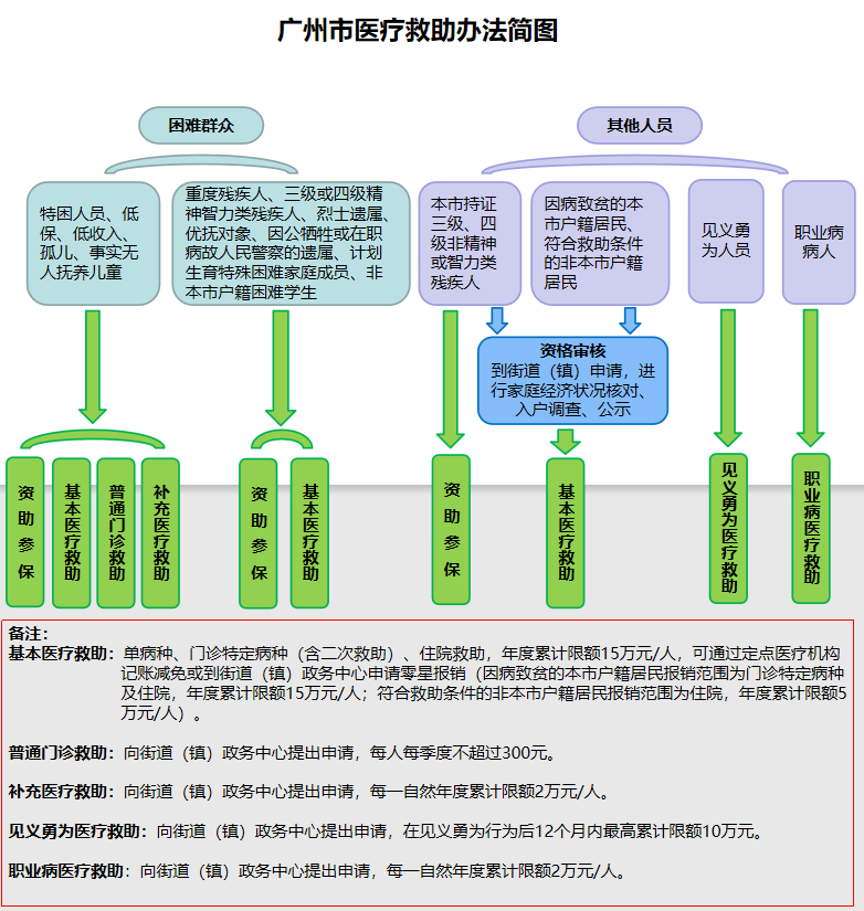 廣州市醫療救助辦法簡圖.png