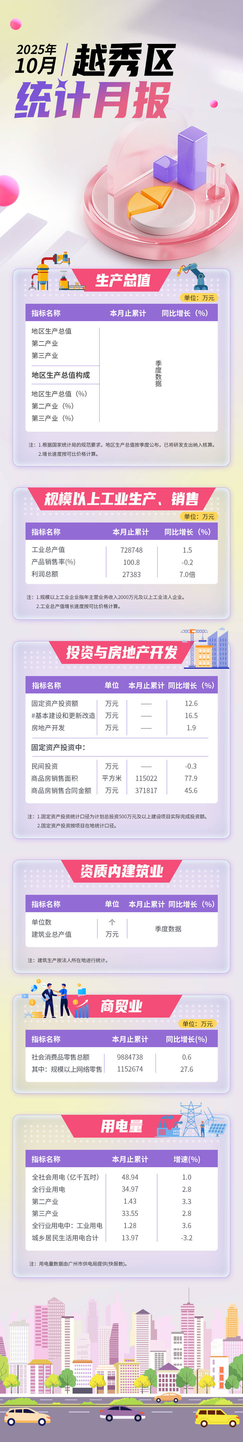 越秀區(qū)10月統(tǒng)計(jì)月報(bào)長(zhǎng)圖.jpg