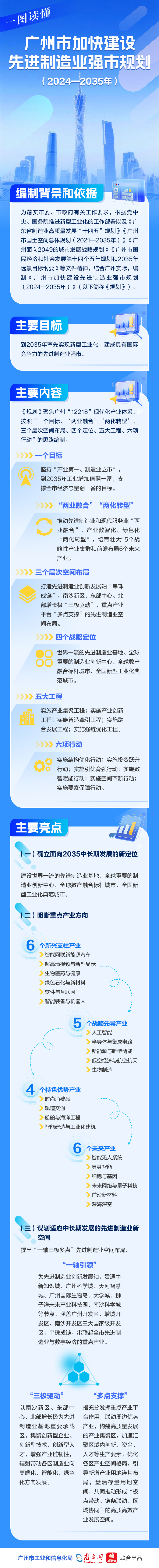 一圖讀懂《廣州市加快建設先進制造業強市規劃（2024—2035年）》.jpg