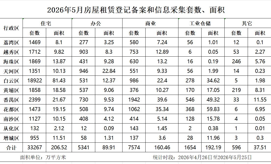 2026年5月房屋租賃登記備案數據.png